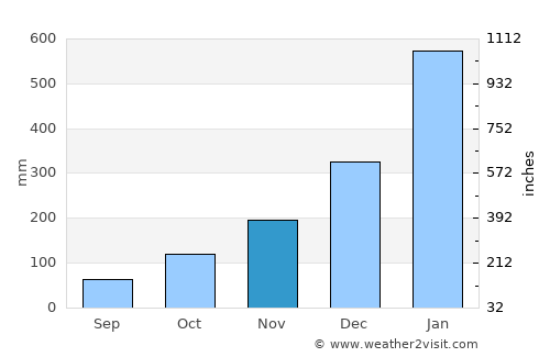 Gebog average rain in November