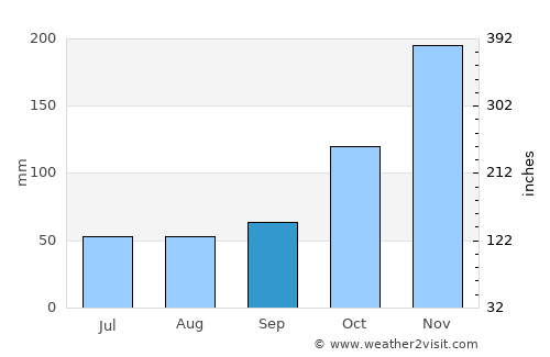 Gebog average rain in September