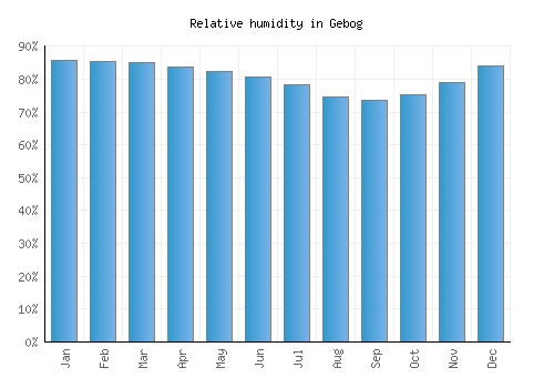 Gebog relative humidity averages