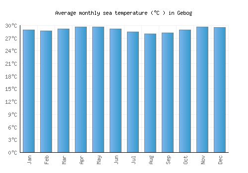 Gebog average sea temperature chart (Celsius)