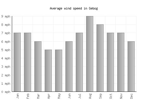 Gebog average winspeed by month (mph)