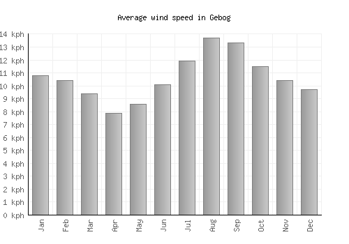 Gebog average winspeed by month (km/h)