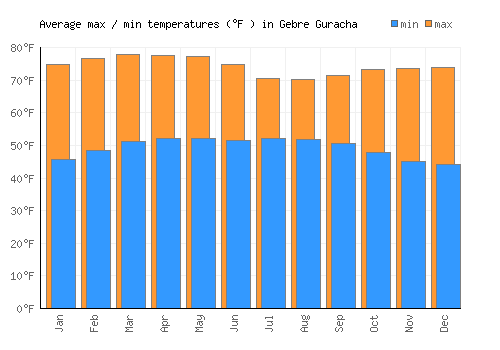 Gebre Guracha average minimum / maximum temperatures (Fahrenheit)