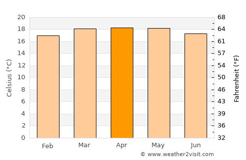 Gebre Guracha average temperature in April