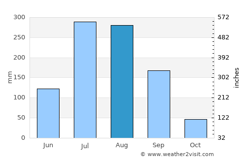 Gebre Guracha average rain in August