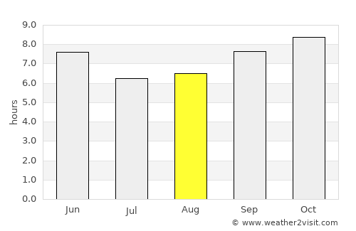 Gebre Guracha average rain in August