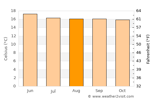 Gebre Guracha average temperature in August