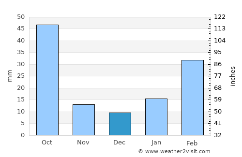 Gebre Guracha average rain in December