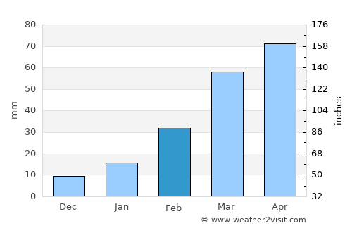 Gebre Guracha average rain in February