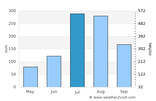 Gebre Guracha average rain in July