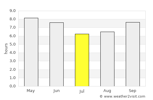 Gebre Guracha average rain in July