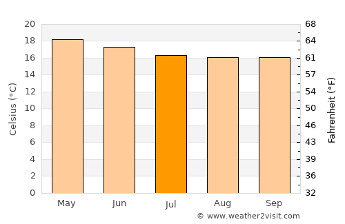 Gebre Guracha average temperature in July