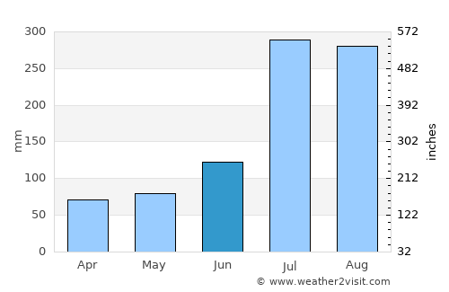 Gebre Guracha average rain in June