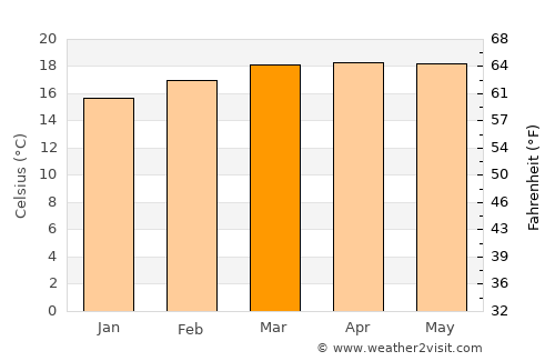 Gebre Guracha average temperature in March
