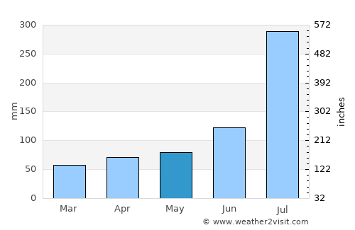 Gebre Guracha average rain in May