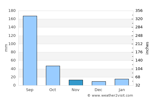 Gebre Guracha average rain in November