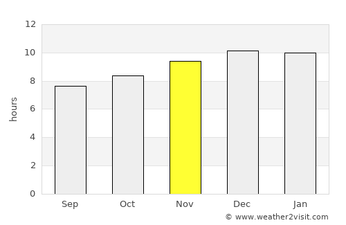 Gebre Guracha average rain in November