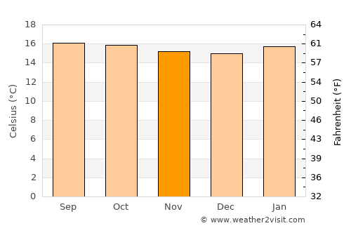Gebre Guracha average temperature in November