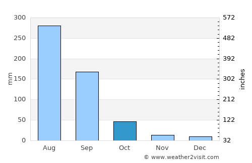 Gebre Guracha average rain in October