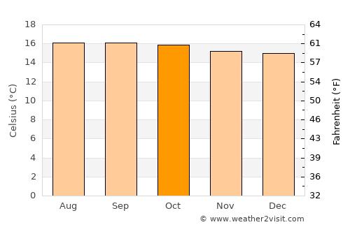 Gebre Guracha average temperature in October