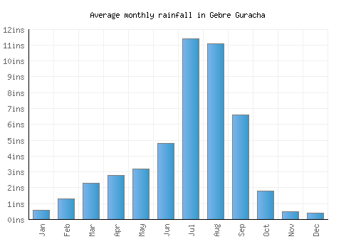 Gebre Guracha monthly rainfall chart (inches)