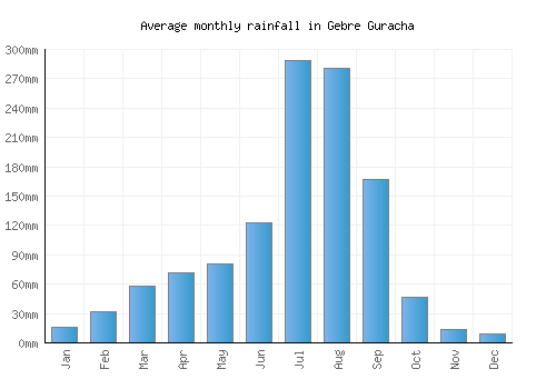 Gebre Guracha monthly rainfall chart (mm)