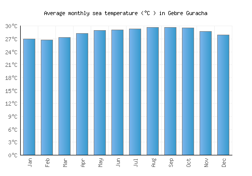 Gebre Guracha average sea temperature chart (Celsius)