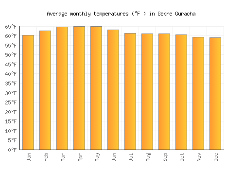 Gebre Guracha average temperature chart (Fahrenheit)