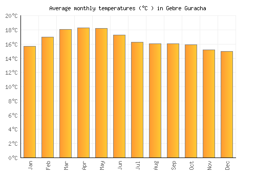 Gebre Guracha average temperature chart (Celsius)