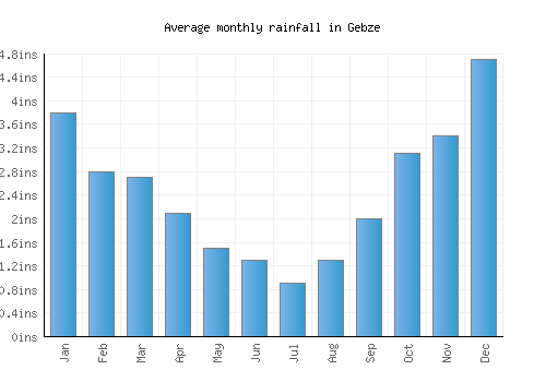 Gebze monthly rainfall chart (inches)