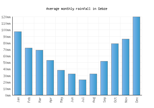 Gebze monthly rainfall chart (mm)