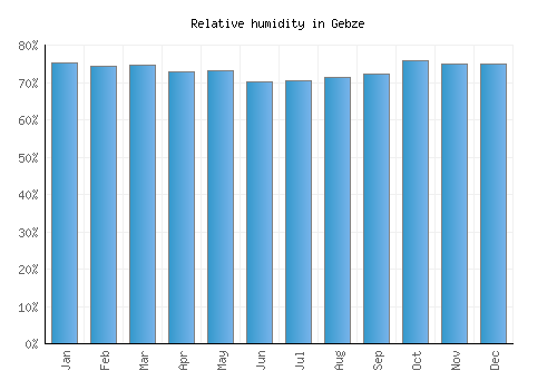 Gebze relative humidity averages