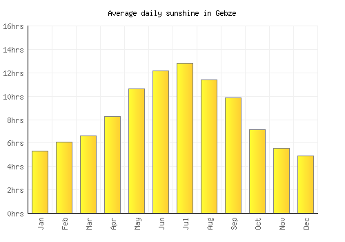Gebze average daily sunshine chart