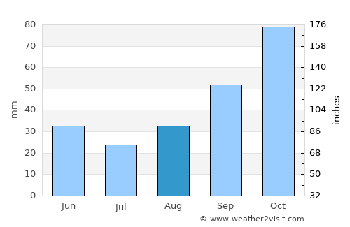 Gebze average rain in August