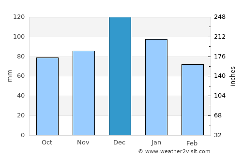 Gebze average rain in December