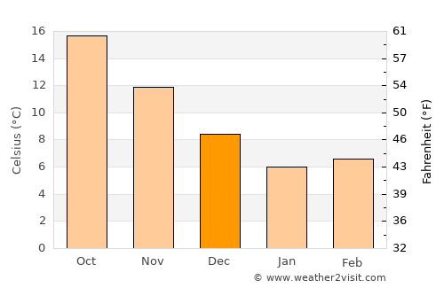 Gebze average temperature in December