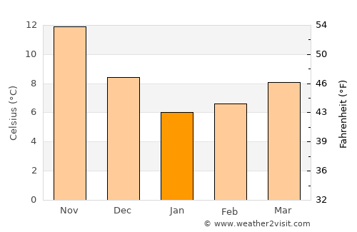 Gebze average temperature in January
