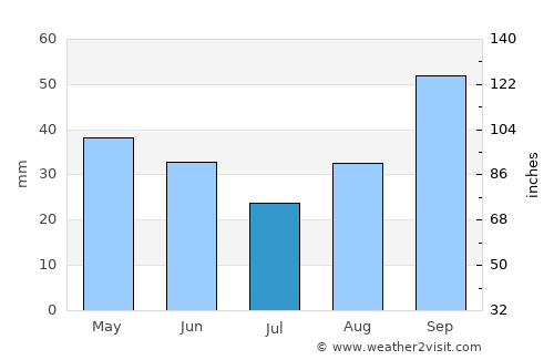 Gebze average rain in July