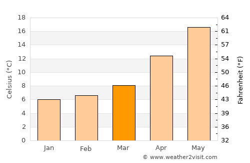 Gebze average temperature in March