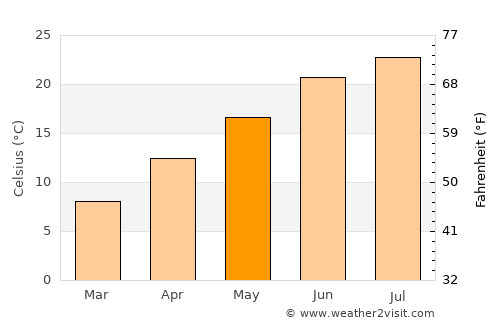 Gebze average temperature in May