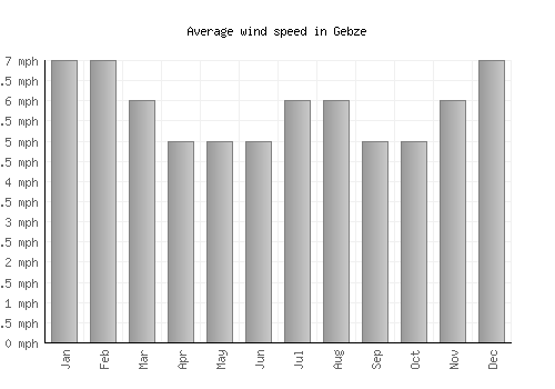 Gebze average winspeed by month (mph)