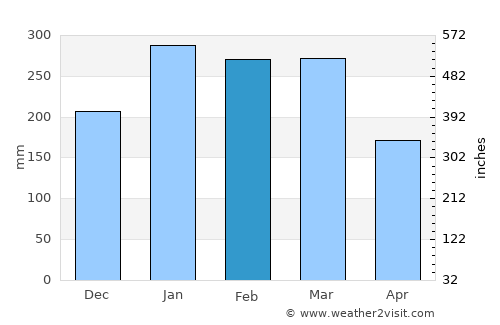 Gedangan average rain in February