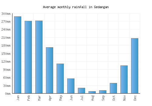 Gedangan monthly rainfall chart (mm)