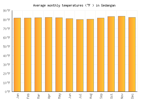 Gedangan average temperature chart (Fahrenheit)