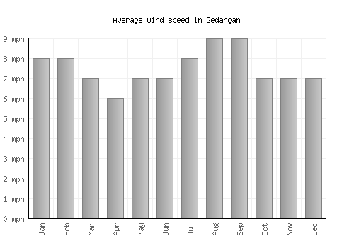 Gedangan average winspeed by month (mph)