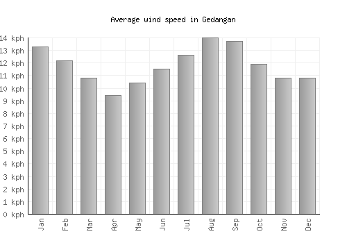 Gedangan average winspeed by month (km/h)