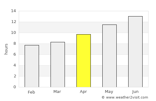 Gedera average rain in April