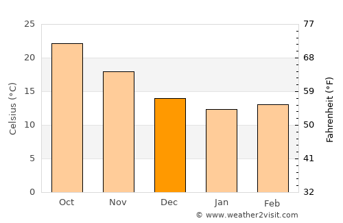 Gedera average temperature in December