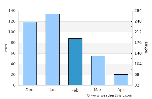 Gedera average rain in February