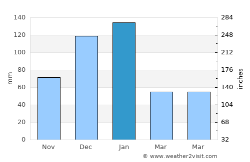 Gedera average rain in January